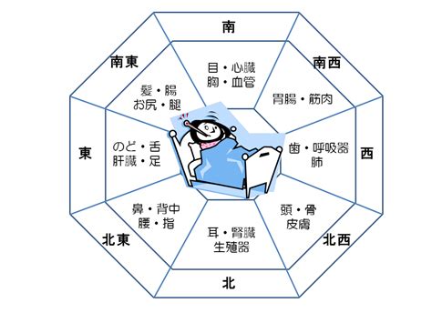 風水 健康